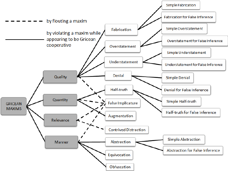 A flowchart titled "Gricean Maxims" shows four main categories: Quality, Quantity, Relevance, and Manner. Each category branches into subcategories, some of which further branch into more specific types. Solid lines represent "by violating a maxim while appearing to be Gricean cooperative," and dashed lines represent "by flouting a maxim."