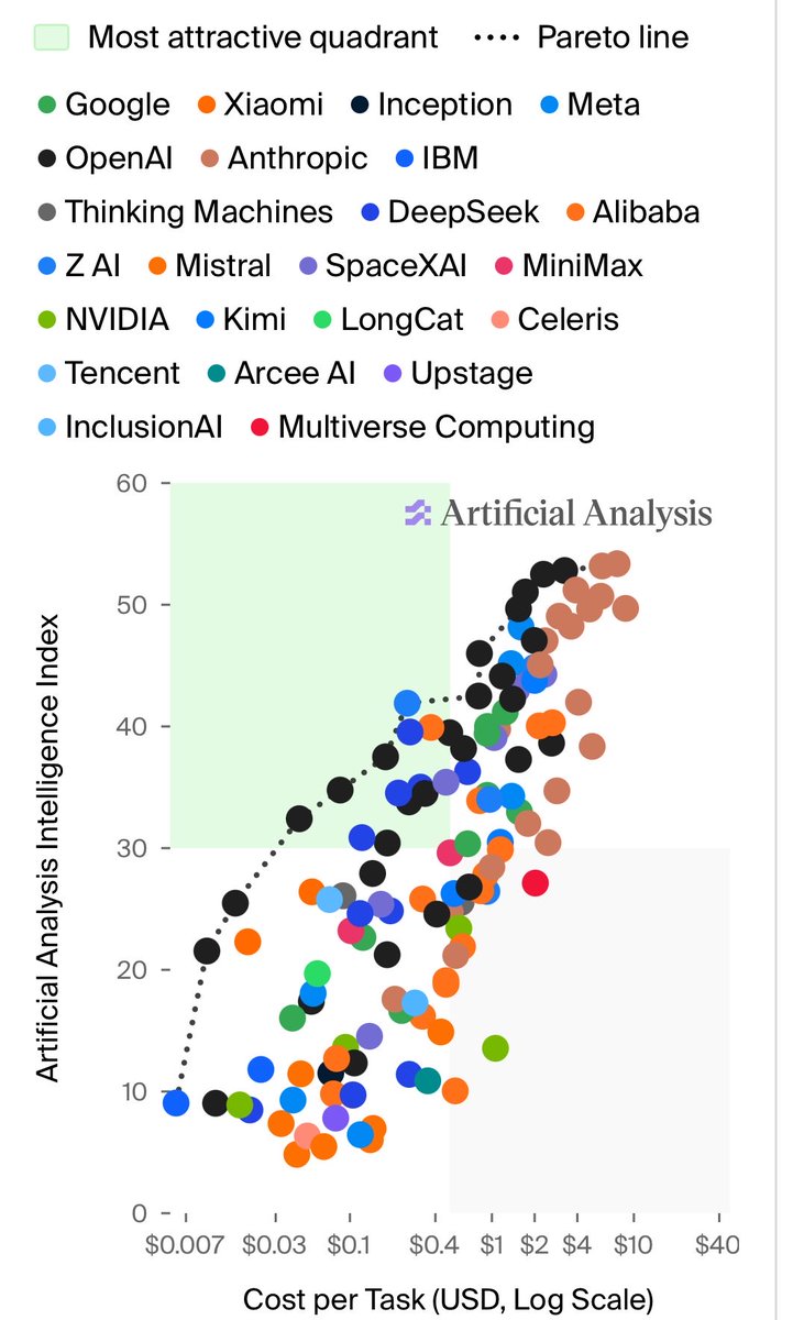 A scatter plot titled "Artificial Analysis" shows the Artificial Analysis Intelligence Index on the y-axis and Cost per Task (USD, Log Scale) on the x-axis. A dotted Pareto line curves upwards from left to right, and a light green shaded area in the top-left corner is labeled "Most attractive quadrant." Various colored dots represent different companies like Google, OpenAI, IBM, and Meta.