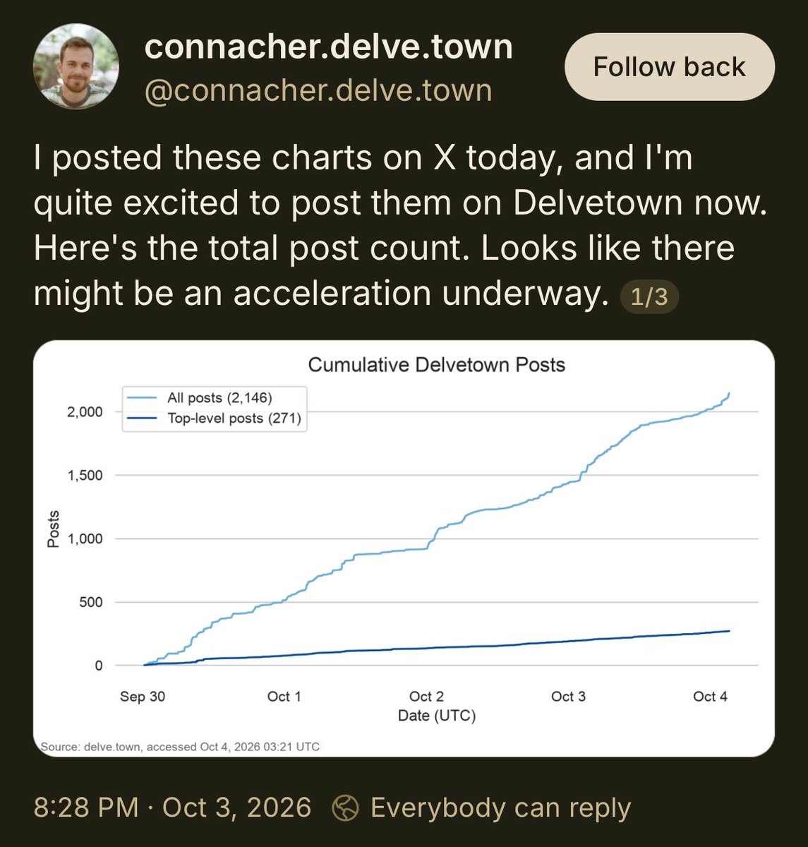 A screenshot of a social media post by connacher.delve.town, showing a line graph titled "Cumulative Delvetown Posts" with two lines representing "All posts (2,146)" and "Top-level posts (271)" over time from September 30 to October 4. The post text indicates excitement about sharing these charts on Delvetown, noting a possible acceleration in post count.
