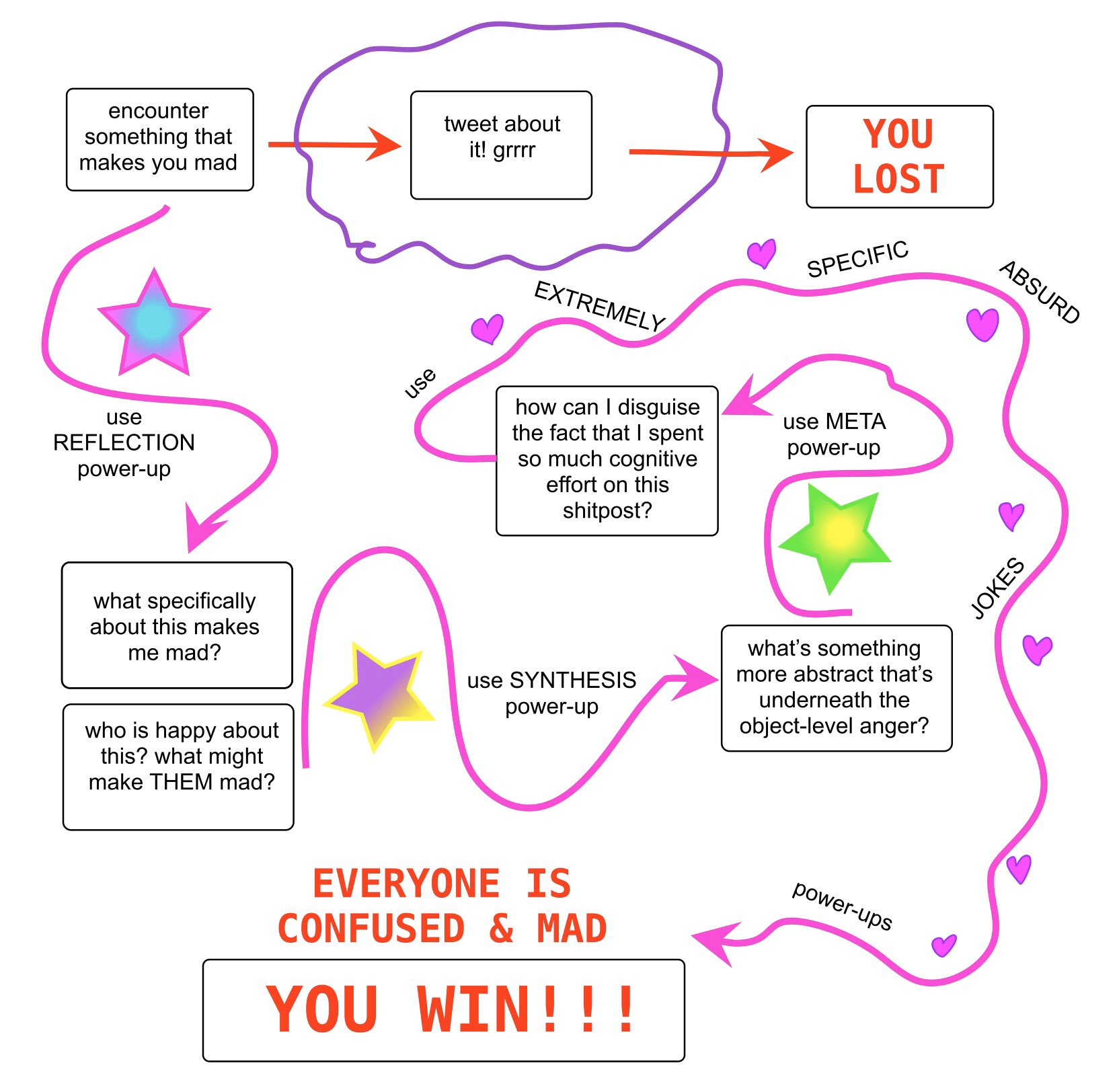 A flowchart illustrates two paths for responding to something that makes you mad. The "You Lost" path involves tweeting about it, while the "You Win!!!" path involves using "power-ups" like reflection, meta, and synthesis to understand the anger and create jokes.