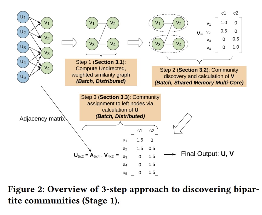 This diagram illustrates a three-step algorithm for discovering bipartite communities, showing input nodes, computed similarity graph, community assignment, and final output matrices U and V, with labels indicating batch and distributed or shared memory multi-core processing.