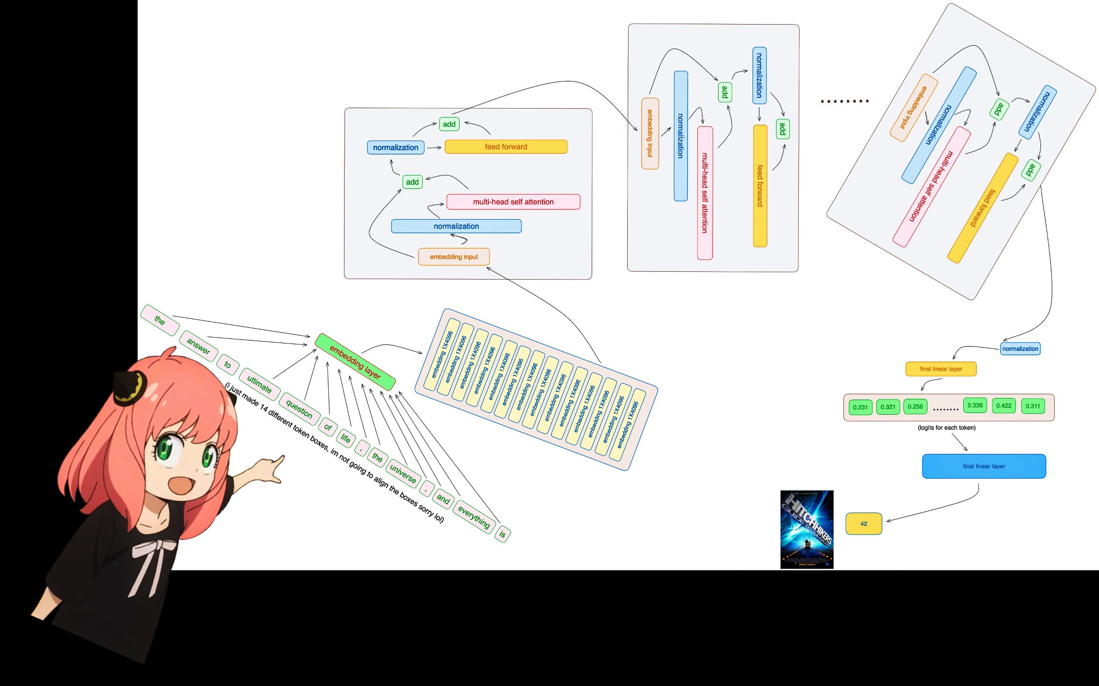 An anime-style girl with pink hair points to a diagram illustrating a transformer model's architecture, showing the embedding layer, multi-head self-attention, feed-forward networks, and final linear layer producing logits for prediction, with a Hitchhiker’s Guide to the Galaxy poster in the corner.