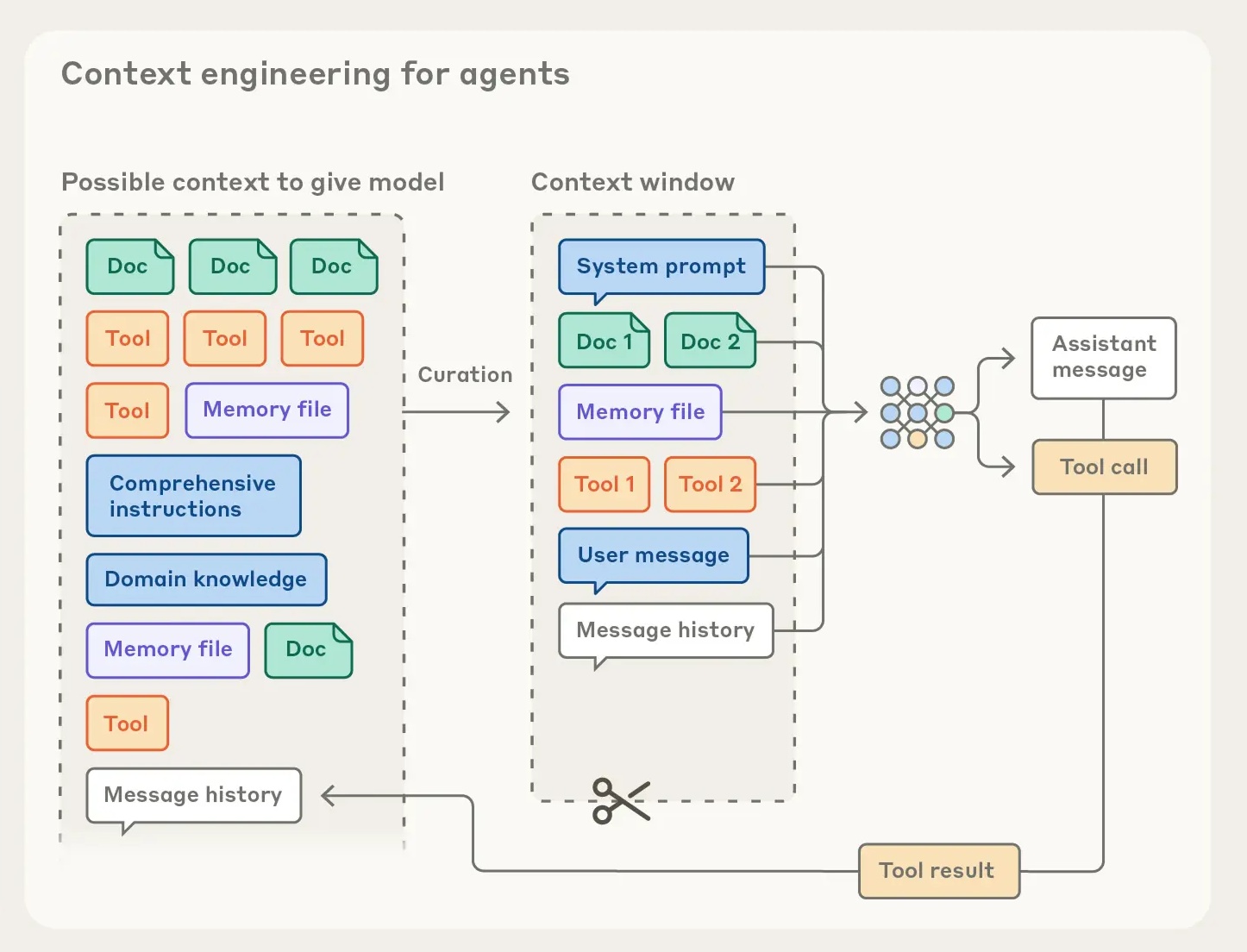 This diagram illustrates "Context engineering for agents," showing how a model processes various context sources like documents, tools, memory files, and instructions through curation into a context window, which then generates assistant messages, tool calls, and results based on user interactions and system prompts.