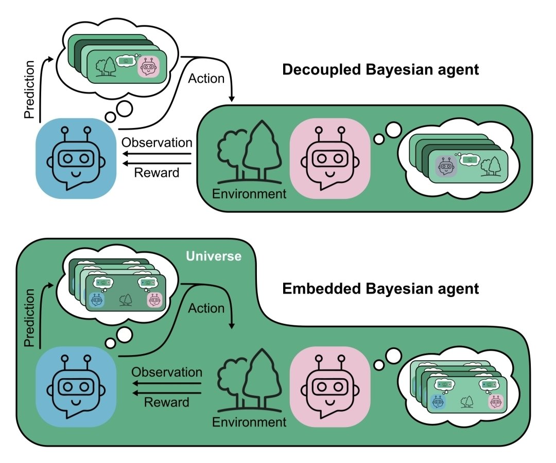 This diagram illustrates two types of Bayesian agents: a decoupled one where agents operate independently in the environment, and an embedded one where agents are integrated within the universe, both showing prediction, observation, reward, and action flows.