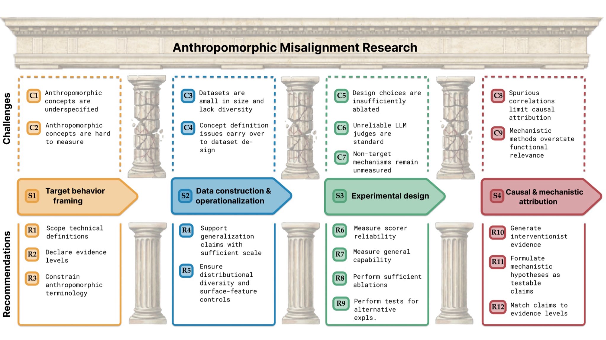 A diagram titled "Anthropomorphic Misalignment Research" shows four columns, each representing a stage of research with associated challenges and recommendations. The first column, "Target behavior framing," has challenges related to underspecified and hard-to-measure anthropomorphic concepts, and recommendations to scope technical definitions, declare evidence levels, and constrain anthropomorphic terminology. The second column, "Data construction & operationalization," addresses challenges with small, non-diverse datasets and concept definition issues, recommending support for generalization claims and ensuring distributional diversity. The third column, "Experimental design," highlights challenges with insufficiently ablated designs, unreliable LLM judges, and unmeasured non-target mechanisms, with recommendations to measure scorer reliability, general capability, perform sufficient ablations, and test alternative explanations. The fourth column, "Causal & mechanistic attribution," deals with challenges of spurious correlations and overstating functional relevance, recommending generating interventionist evidence, formulating testable mechanistic hypotheses, and matching claims to evidence levels.