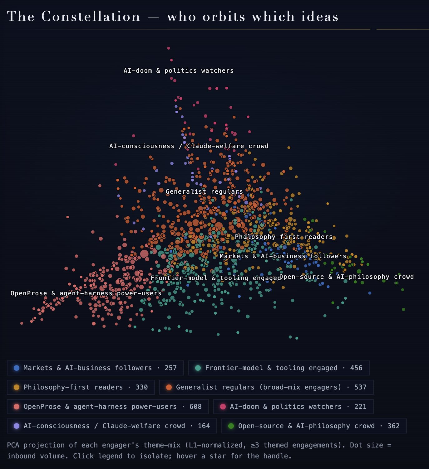 A scatter plot on a dark background shows clusters of colored dots, each representing an "engager's theme-mix." The clusters are labeled with different groups such as "AI-doom & politics watchers," "Generalist regulars," and "Markets & AI-business followers." A legend at the bottom lists the groups with their corresponding dot colors and counts.