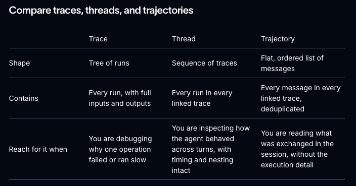 A table compares traces, threads, and trajectories across three categories: shape, what they contain, and when to use them. The table has a dark background with white text.