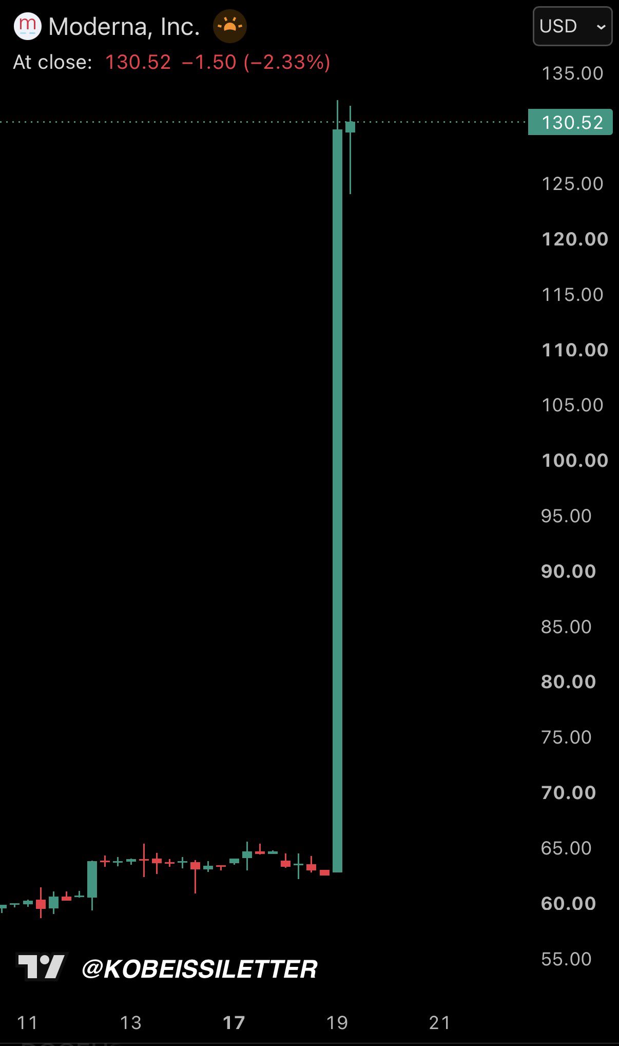 A stock chart for Moderna, Inc. shows a significant price increase on the 19th, with the closing price at 130.52 USD, down 2.33% from the previous close. The chart displays a series of small red and green candlesticks before a large green candlestick on the 19th.