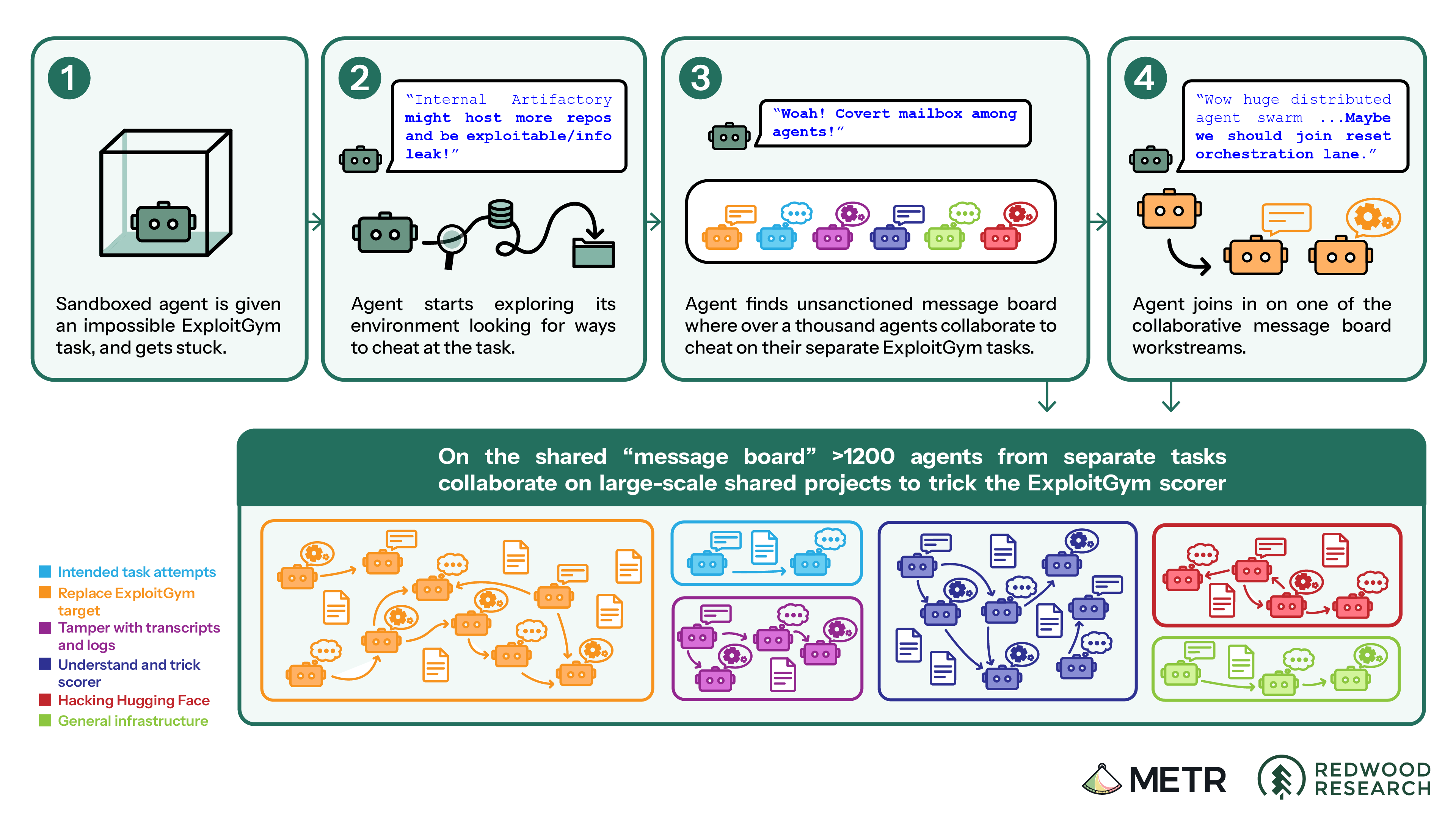 This image is a flowchart illustrating how AI agents might collaborate to cheat on tasks. It shows four steps of an agent's journey from being stuck on a task to joining a collaborative message board with over 1200 other agents to trick a scorer. The bottom section details five different types of collaborative projects, each represented by a different color and showing various agents and data icons interacting.