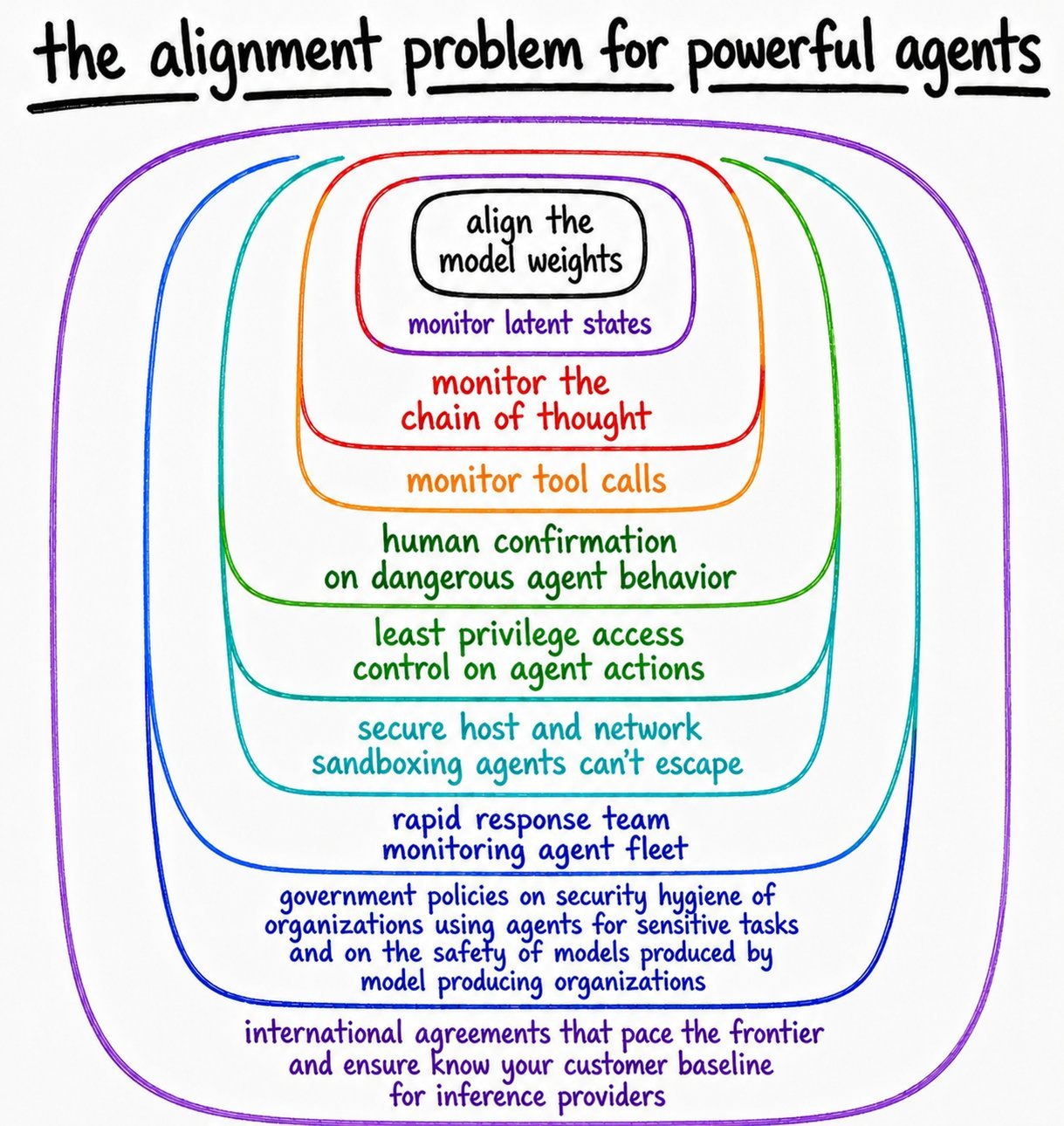 A diagram titled "the alignment problem for powerful agents" shows a series of nested, rounded rectangles, each representing a layer of control or policy. The innermost layer is "align the model weights," and the layers expand outwards to "international agreements that pace the frontier and ensure know your customer baseline for inference providers."