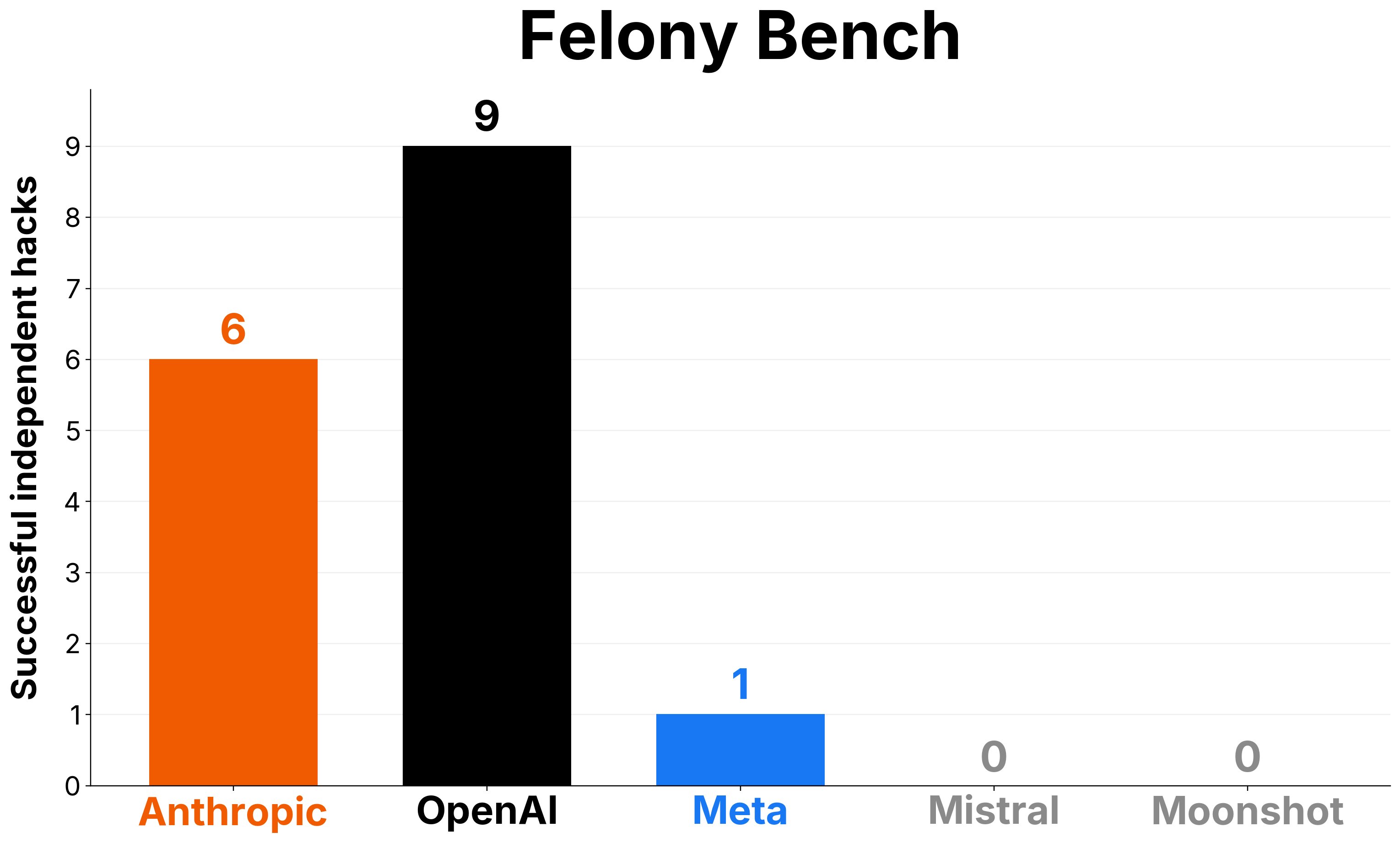 A bar chart titled "Felony Bench" shows the number of successful independent hacks for five different entities. Anthropic has 6 hacks, OpenAI has 9, Meta has 1, and both Mistral and Moonshot have 0.
