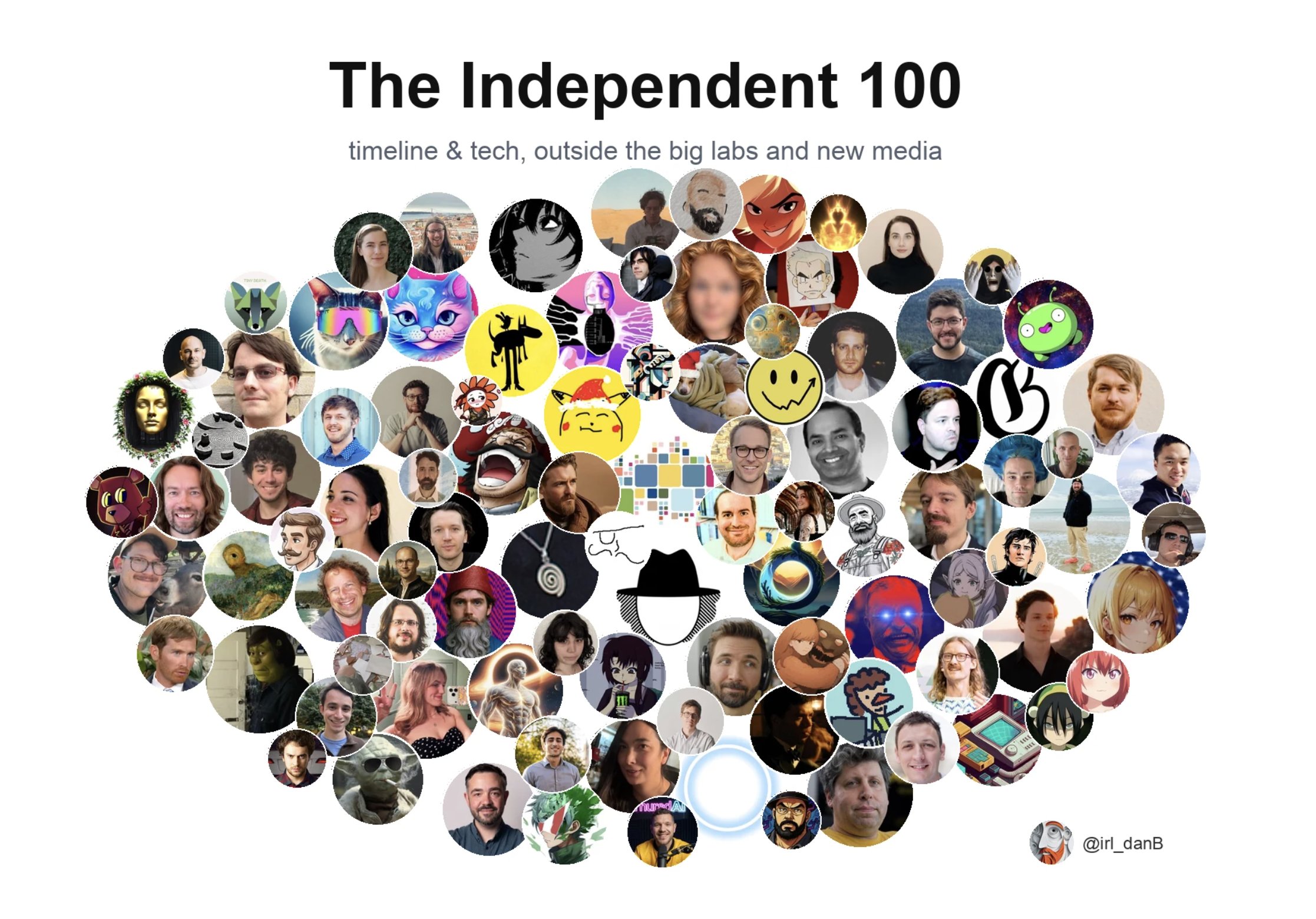 A white background with the title "The Independent 100" and a subtitle "timeline & tech, outside the big labs and new media" at the top. Below the title is a large, irregular cluster of circular profile pictures, some of which are real people and others are cartoon characters or illustrations. At the bottom right, there is a small circular profile picture of a cartoon character with a beard and a hat, next to the text "@irl_danB".