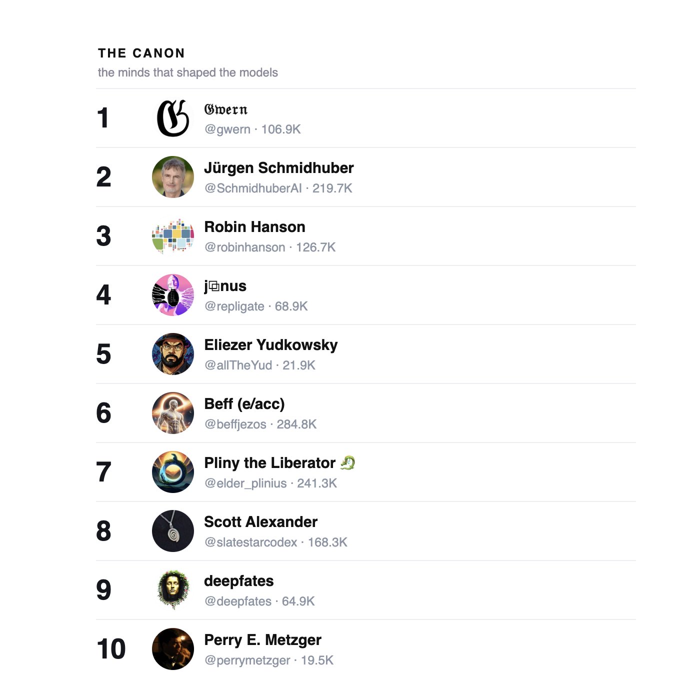 A screenshot of a list titled "THE CANON" with "the minds that shaped the models" as a subtitle. The list ranks ten individuals or entities with their names, Twitter handles, and follower counts.