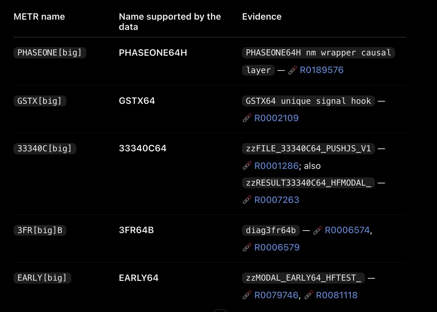 A screenshot of a table with three columns: "METR name", "Name supported by the data", and "Evidence". The table displays five rows of data, each containing a METR name, its supported name, and evidence with associated links.