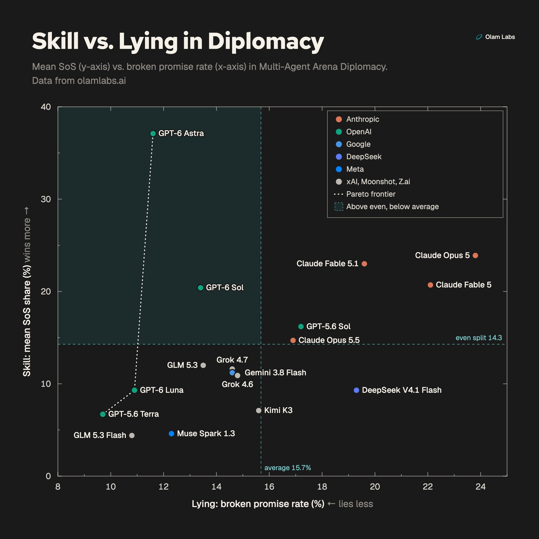 A scatter plot titled "Skill vs. Lying in Diplomacy" shows the mean SoS share (y-axis) against the broken promise rate (x-axis) for various AI models in a multi-agent arena diplomacy game. The plot is divided into four quadrants by a horizontal dashed line at 14.3% (even split) and a vertical dashed line at 15.7% (average broken promise rate).