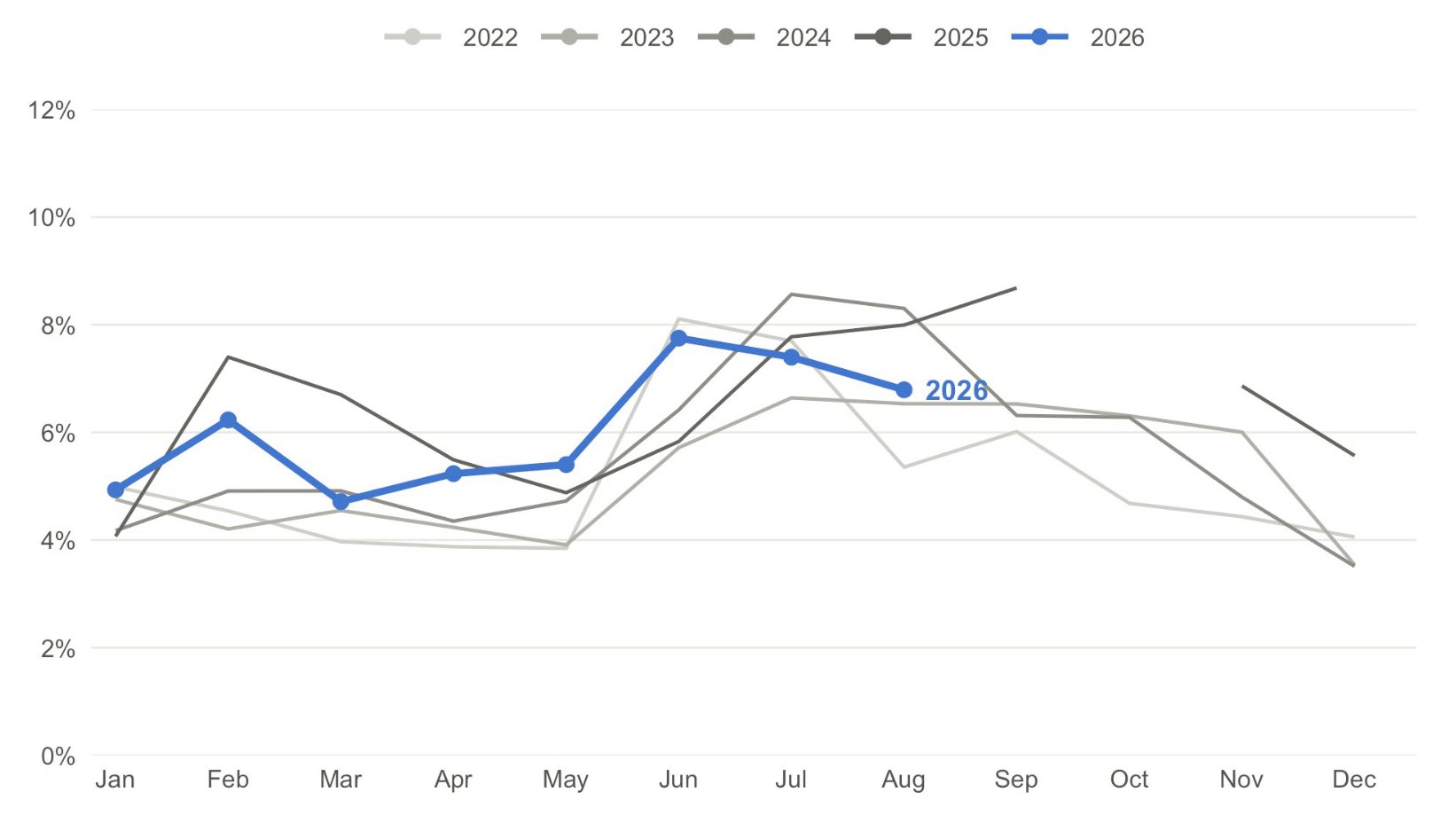 A line graph shows monthly data for the years 2022 through 2026, with percentages on the y-axis from 0% to 12% and months from January to December on the x-axis. The 2026 line, in blue, shows values ranging from approximately 4.8% in January to 7.5% in June, then decreasing to about 6.8% in August.
