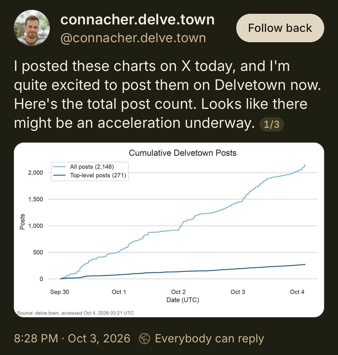 A screenshot of a social media post from connacher.delve.town showing a line graph titled "Cumulative Delvetown Posts." The graph displays two lines: "All posts (2,146)" in light blue and "Top-level posts (271)" in dark blue, both increasing over time from September 30 to October 4.