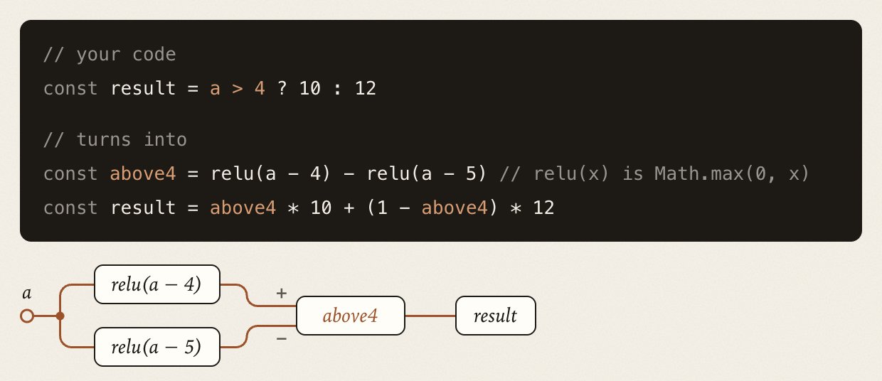 The image displays a code snippet and a corresponding flowchart. The code shows a conditional assignment for a variable `result` and its transformation using `relu` functions, while the flowchart visually represents the `relu` function operations leading to `above4` and then `result`.