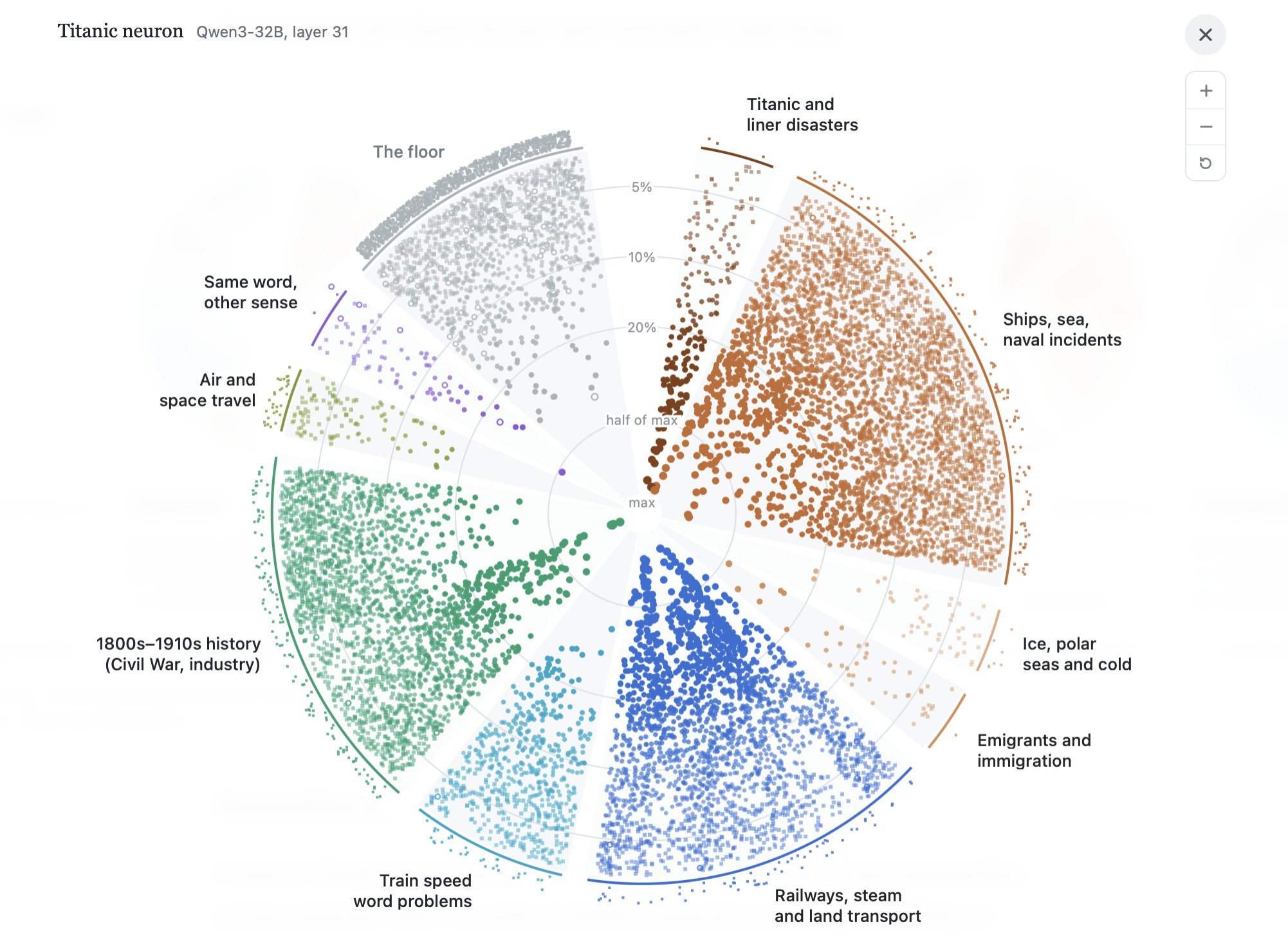 A pie chart titled "Titanic neuron" shows different categories of data represented by colored dots within segments. The segments are labeled with topics such as "Titanic and liner disasters," "Ships, sea, naval incidents," "Ice, polar seas and cold," "Emigrants and immigration," "Railways, steam and land transport," "Train speed word problems," "1800s-1910s history (Civil War, industry)," "Air and space travel," "Same word, other sense," and "The floor."