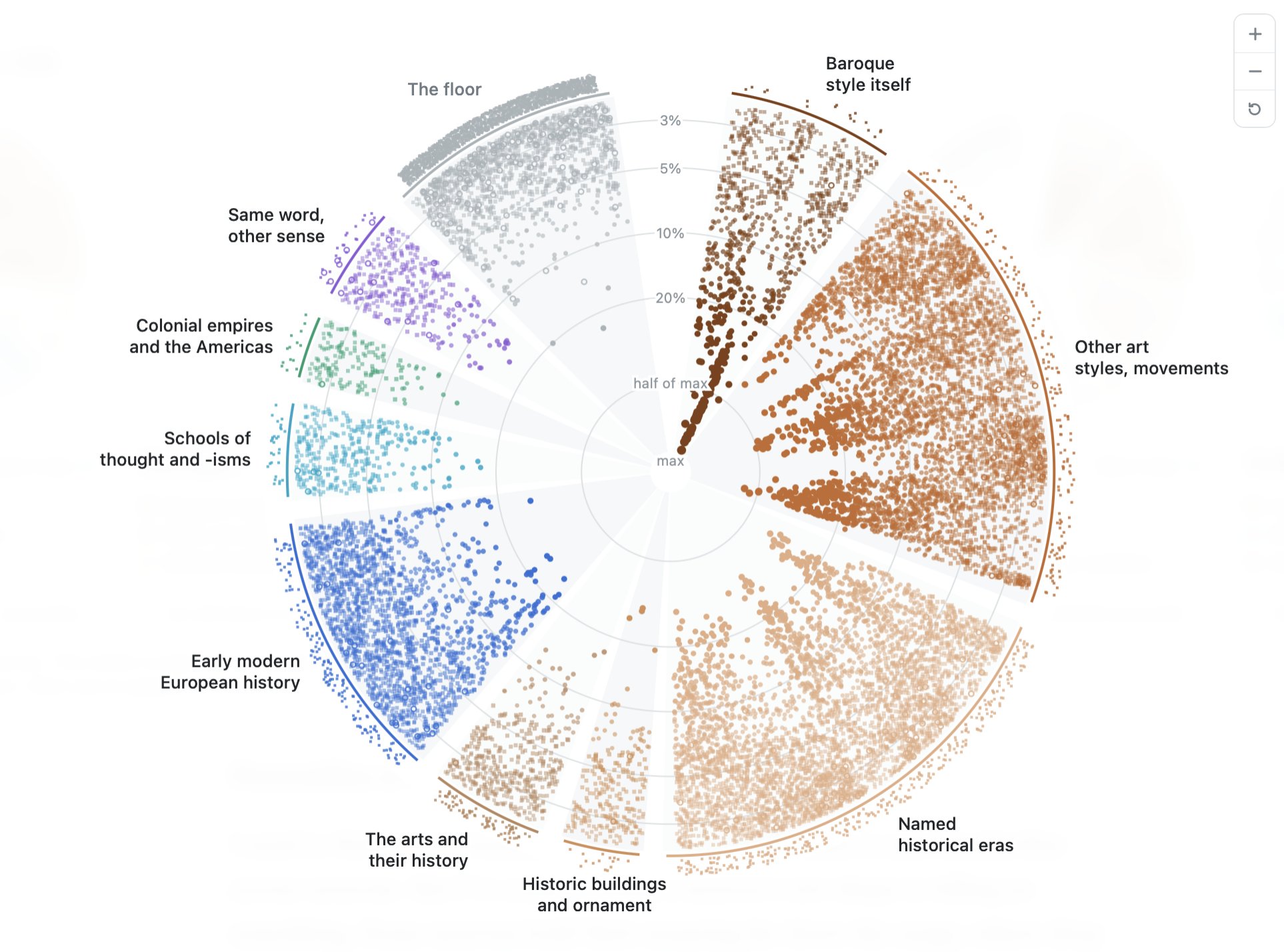 A circular chart with a white background displays data points in different colored segments, each labeled with a category. The segments are arranged around a central point labeled "max" and "half of max," with concentric circles indicating percentages from 3% to 20%.