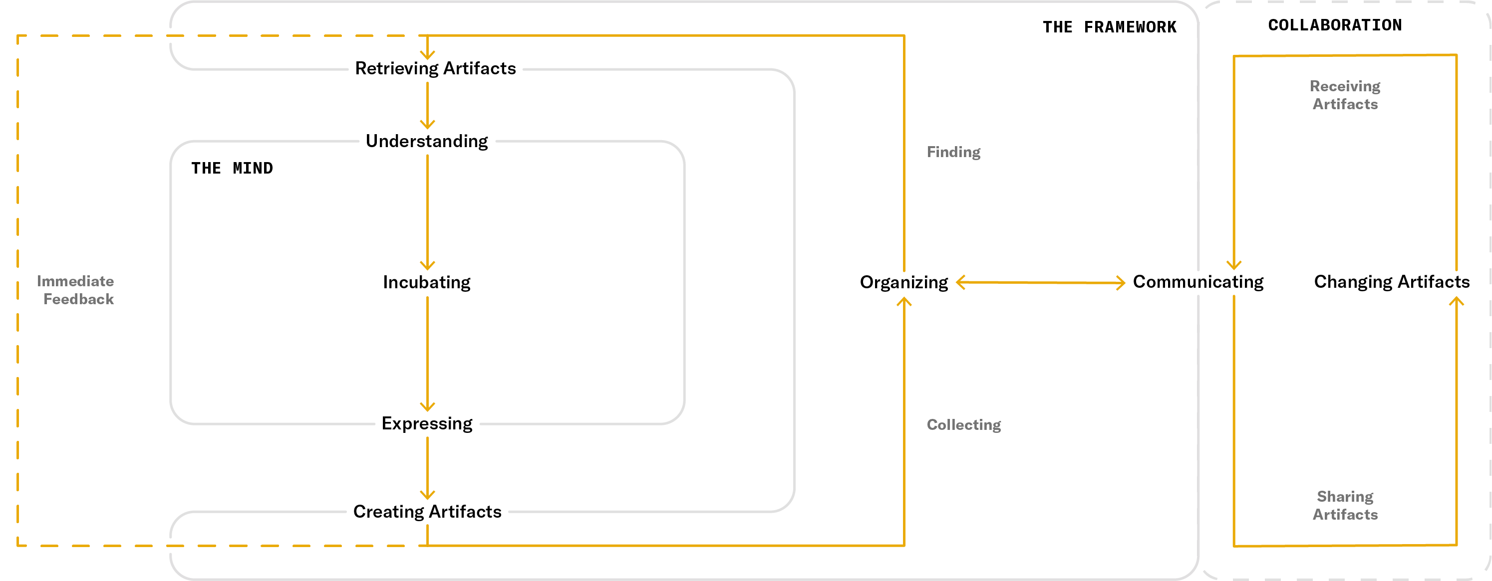 The Artifacts system is in an active communication loop with the human operator.