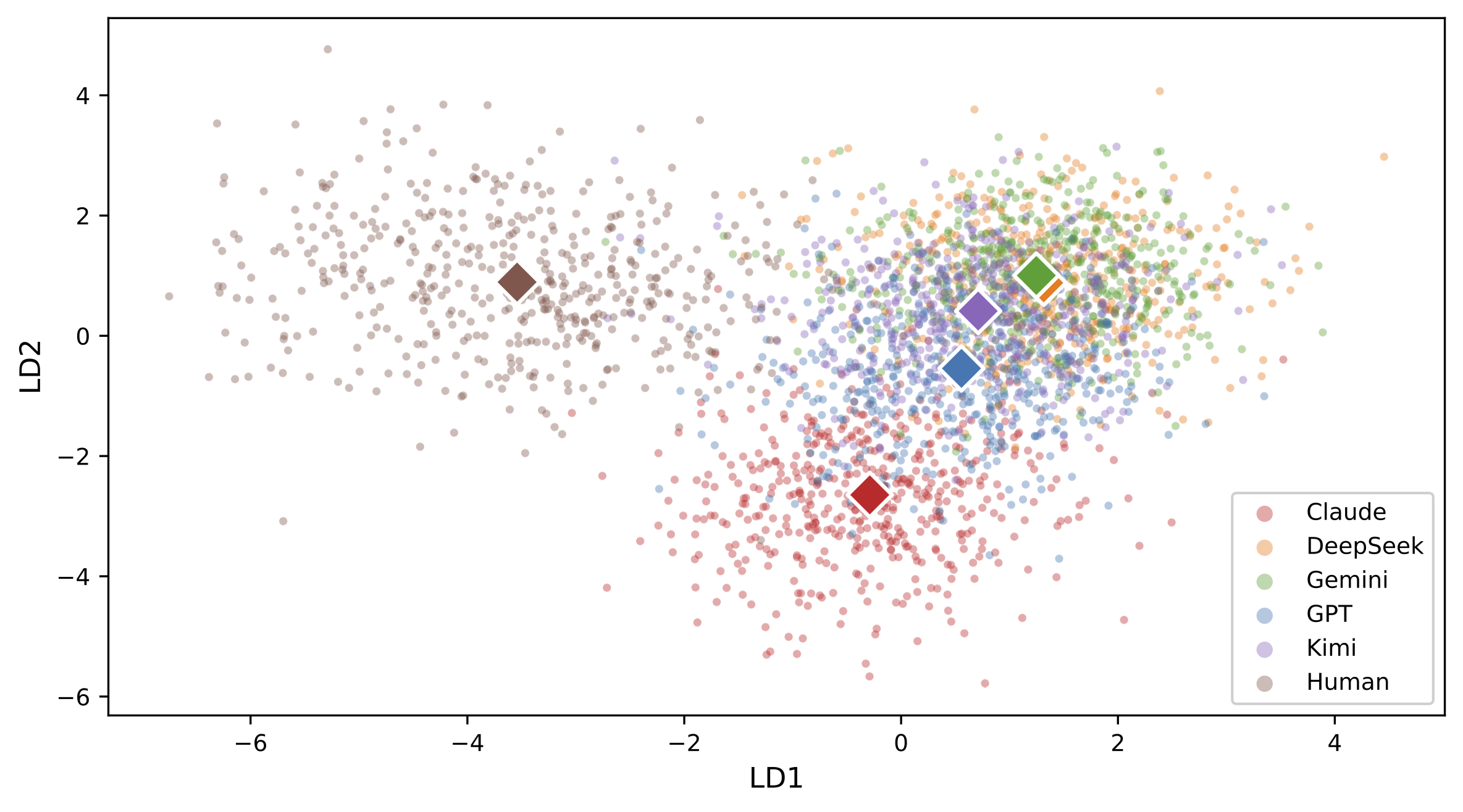 A scatter plot shows data points clustered into two main groups, with several distinct diamond markers representing different entities. The x-axis is labeled "LD1" and the y-axis is labeled "LD2".