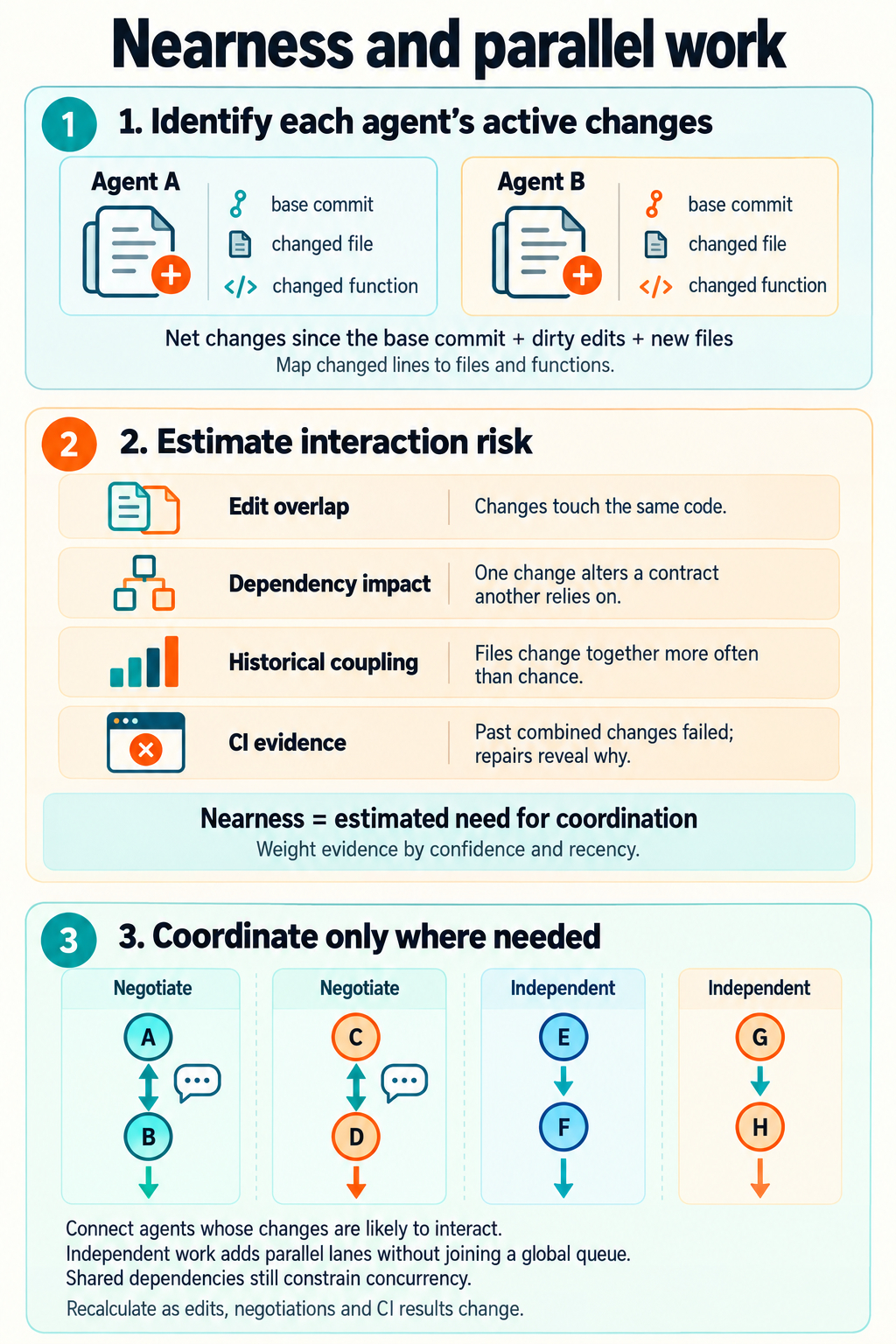 Infographic titled "Nearness and parallel work" detailing a 3-step process for agent coordination:
Step 1: Identify each agent's active changes
Compares two agents (Agent A and Agent B) showing icons for base commit, changed file, and changed function. Net changes are tracked since base commit plus dirty edits and new files, mapping changed lines to files and functions.
Step 2: Estimate interaction risk
Lists four risk categories:
 * Edit overlap: Changes touch the same code.
 * Dependency impact: One change alters a contract another relies on.
 * Historical coupling: Files change together more often than chance.
 * CI evidence: Past combined changes failed; repairs reveal why.
A summary box defines "Nearness = estimated need for coordination" by weighting evidence by confidence and recency.
Step 3: Coordinate only where needed
Shows diagrammed workflows for pairs of agents:
 * Negotiate: Agent pairs A-B and C-D have active communication links.
 * Independent: Agent pairs E-F and G-H work independently in separate lanes.
Explanatory text notes to connect agents whose changes are likely to interact, while independent work adds parallel lanes without joining a global queue, recalculated as edits, negotiations, and CI results change.