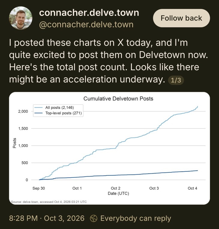 A screenshot of a social media post from "connacher.delve.town" showing a line graph titled "Cumulative Delvetown Posts." The graph displays two lines: "All posts (2,146)" in light blue and "Top-level posts (271)" in dark blue, both increasing over time from September 30 to October 4.
