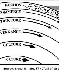 classic pace layers diagram