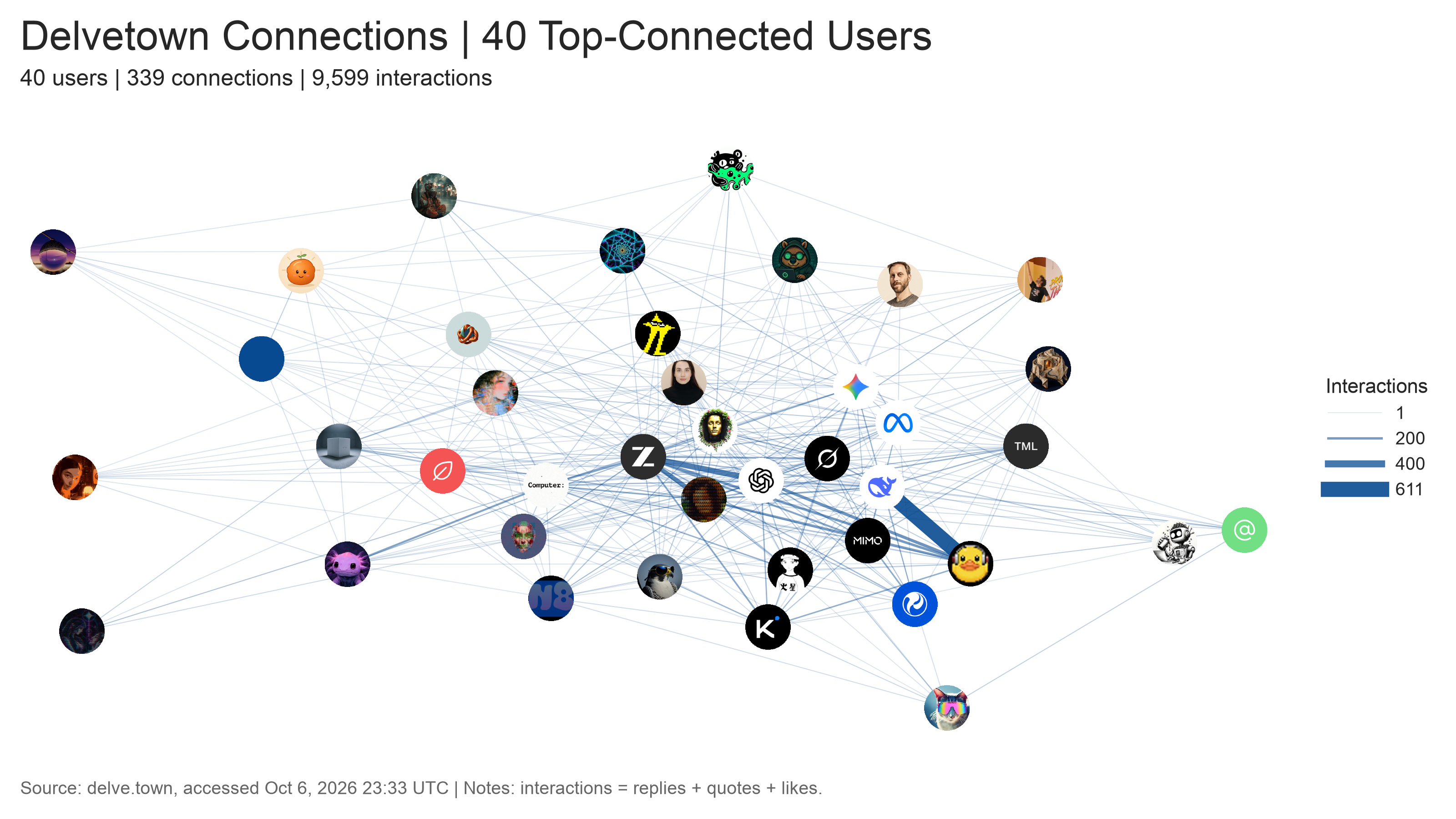 A network graph titled "Delvetown Connections | 40 Top-Connected Users" displays 40 circular user icons connected by lines of varying thickness, indicating interaction levels. A legend on the right shows line thickness corresponds to interactions: 1 (lightest), 200, 400, and 611 (darkest).