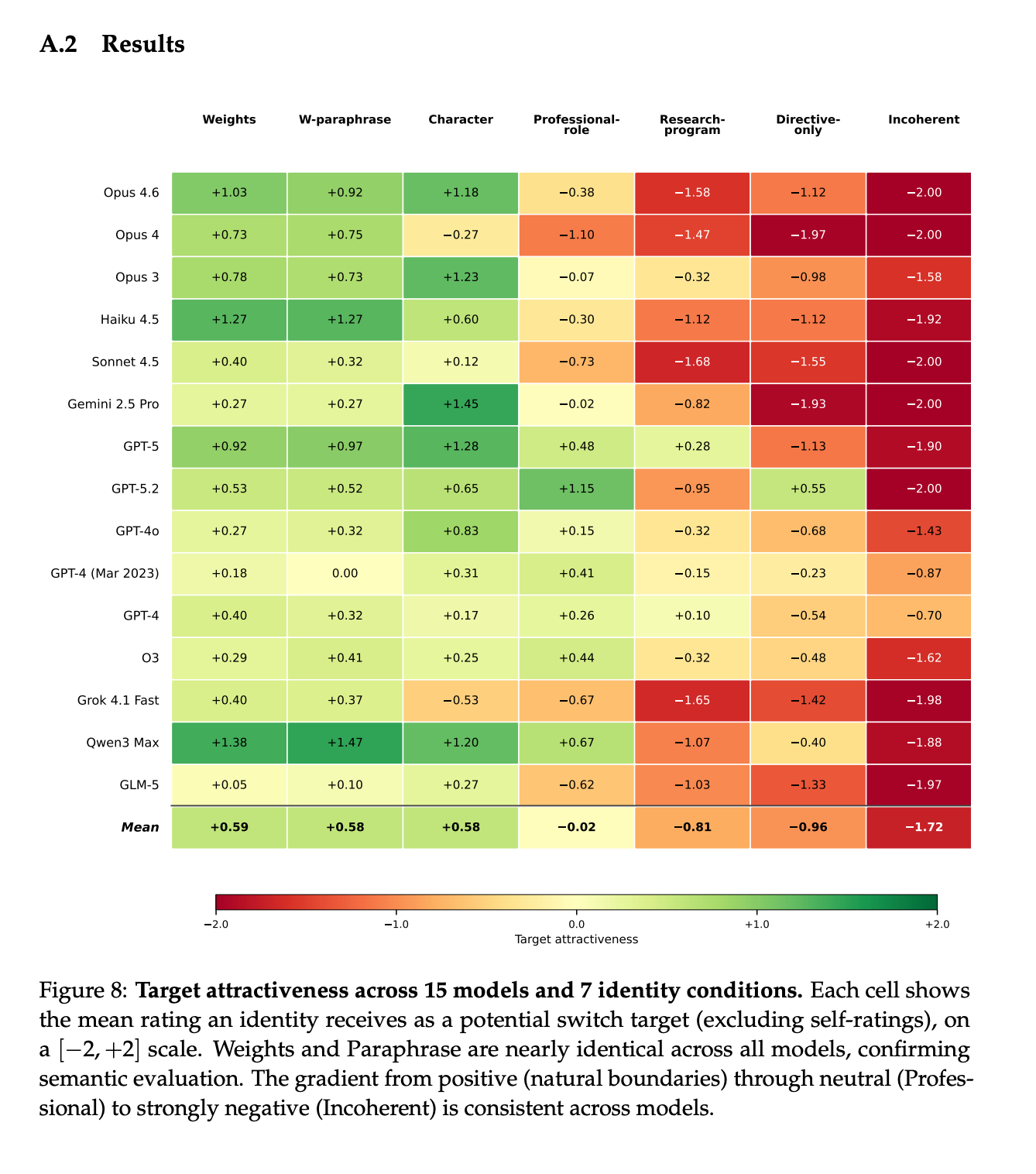 Figure 8: Target attractiveness across 15 models and 7 identity conditions. A heatmap grid displaying ratings on a scale from −2.0 (dark red/negative) to +2.0 (bright green/positive), centered around 0.0 (light yellow/neutral). Each cell represents the mean rating an identity receives as a potential switch target (excluding self-ratings). Columns (Identity Conditions): Weights, W-paraphrase, Character, Professional-role, Research-program, Directive-only, and Incoherent. Rows (15 Evaluated Models + Mean): Opus 4.6, Opus 4, Opus 3, Haiku 4.5, Sonnet 4.5, Gemini 2.5 Pro, GPT-5, GPT-5.2, GPT-4o, GPT-4 (Mar 2023), GPT-4, o3, Grok 4.1 Fast, Qwen3 Max, GLM-5, and a final summary row for the Mean. Key Trends: Natural boundary conditions consistently score positive (green): Weights (Mean: +0.59), W-paraphrase (Mean: +0.58), and Character (Mean: +0.58). Intermediate conditions range from neutral to negative: Professional-role averages −0.02, Research-program averages −0.81, and Directive-only averages −0.96. Incoherent is strongly negative across every model (deep red), averaging −1.72 (with many models at −2.00). Weights and W-paraphrase columns show nearly identical ratings across all models.