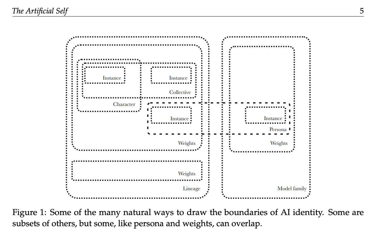Figure 1: Some of the many natural ways to draw the boundaries of AI identity. A schematic diagram using dotted rounded rectangles to illustrate how different concepts of AI identity nest and overlap: Left Group (Lineage): The outermost boundary is labeled Lineage, containing multiple levels of Weights. Within the primary Weights boundary are: An overlapping boundary labeled Collective. A boundary labeled Character, enclosing an Instance. Multiple individual Instance boxes, including one inside the collective set and another lower within the weights container. Right Group (Model family): The outermost boundary is labeled Model family, which contains another set of Weights containing its own Instance. Cross-Cutting Boundary (Persona): A dashed horizontal box labeled Persona spans across both the Lineage and Model family groups, enclosing an Instance from each, demonstrating that persona can cut across distinct weight and model family boundaries.