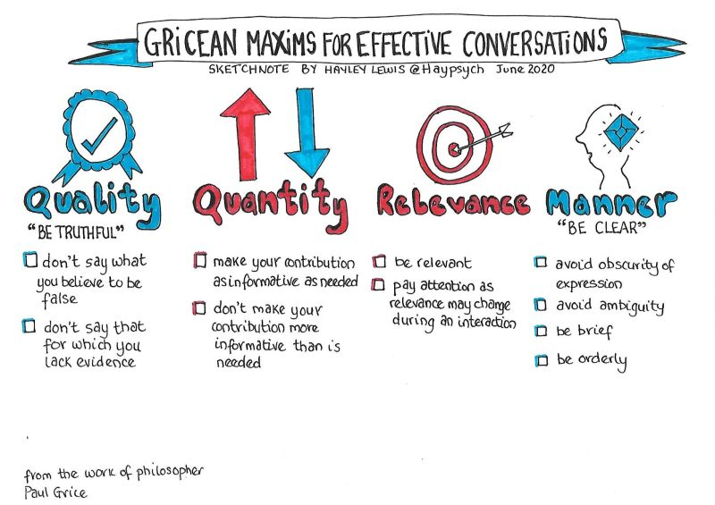 A hand-drawn infographic titled "Gricean Maxims for Effective Conversations" presents four principles: Quality, Quantity, Relevance, and Manner, each with bulleted explanations. The bottom left corner credits "from the work of philosopher Paul Grice."