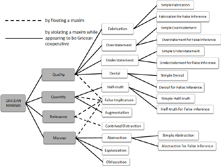 A flowchart titled "Gricean Maxims" shows four main categories: Quality, Quantity, Relevance, and Manner. Each category branches into sub-categories, some of which further branch into more specific types. Solid lines represent "by violating a maxim while appearing to be Gricean cooperative," and dashed lines represent "by flouting a maxim."
